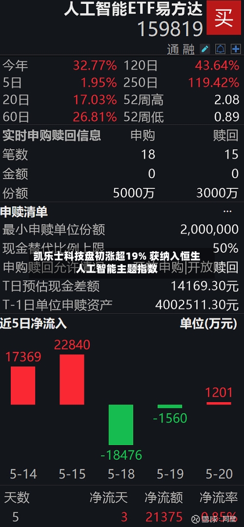 凯乐士科技盘初涨超19% 获纳入恒生人工智能主题指数-第3张图片