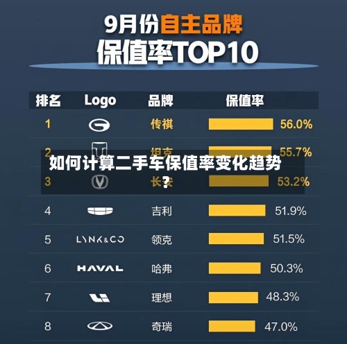 如何计算二手车保值率变化趋势？-第3张图片