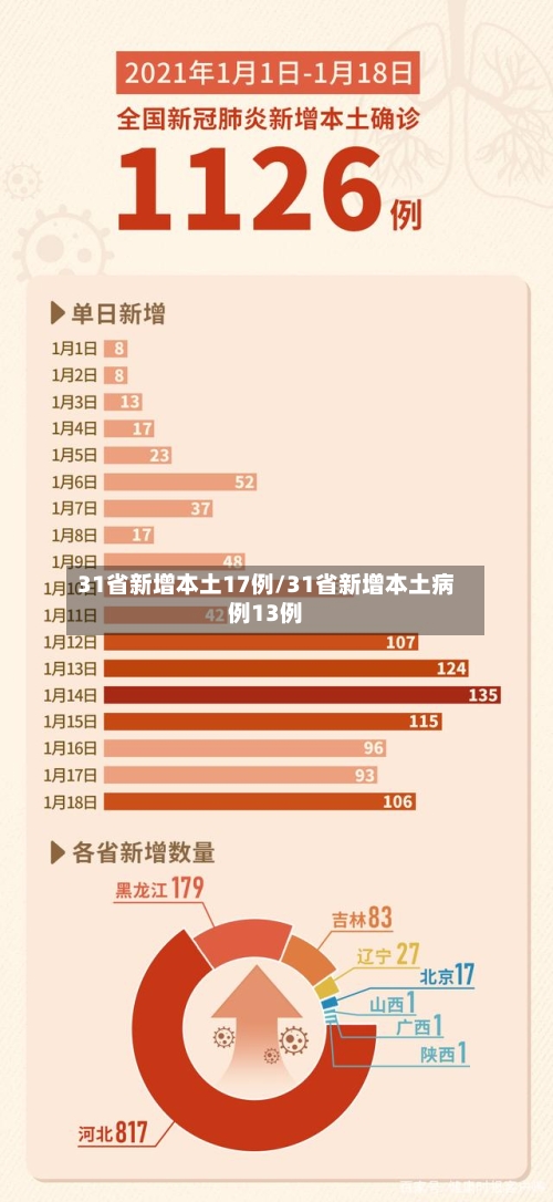 31省新增本土17例/31省新增本土病例13例