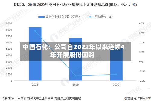 中国石化：公司自2022年以来连续4年开展股份回购
