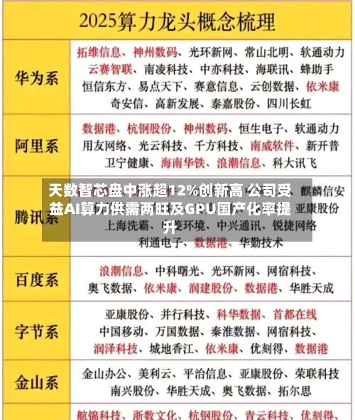 天数智芯盘中涨超12%创新高 公司受益AI算力供需两旺及GPU国产化率提升