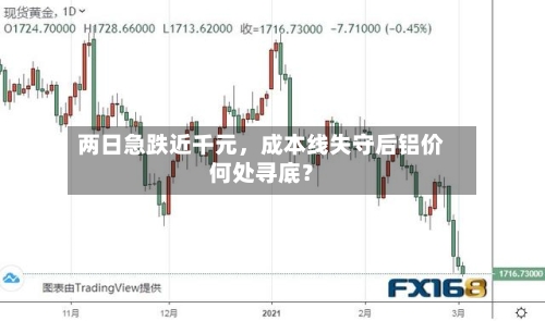 两日急跌近千元	，成本线失守后铝价何处寻底？-第2张图片