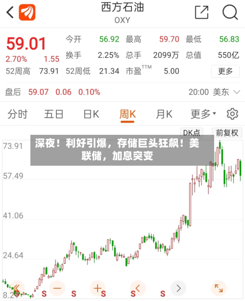 深夜！利好引爆	，存储巨头狂飙！美联储，加息突变-第2张图片