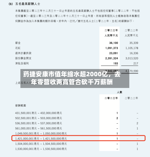 药捷安康市值年缩水超2000亿，去年零营收两高管合砍千万薪酬-第2张图片