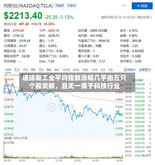 道琼斯工业平均指数涨幅几乎由五只个股贡献，且无一属于科技行业