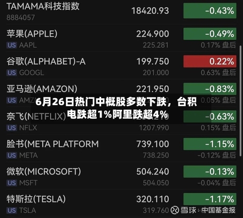 6月26日热门中概股多数下跌，台积电跌超1%阿里跌超4%
