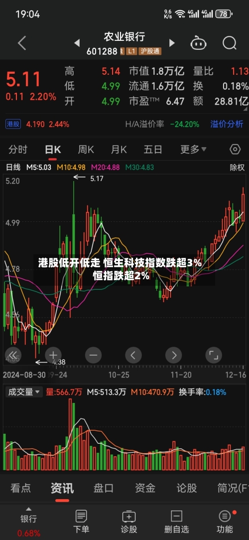 港股低开低走 恒生科技指数跌超3% 恒指跌超2%