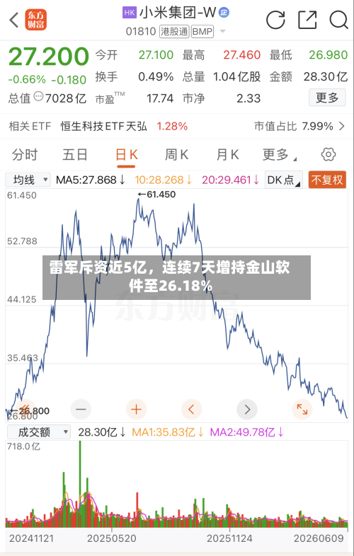 雷军斥资近5亿，连续7天增持金山软件至26.18%-第2张图片