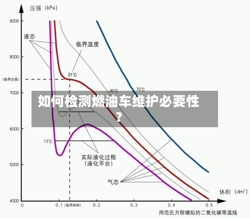 如何检测燃油车维护必要性？