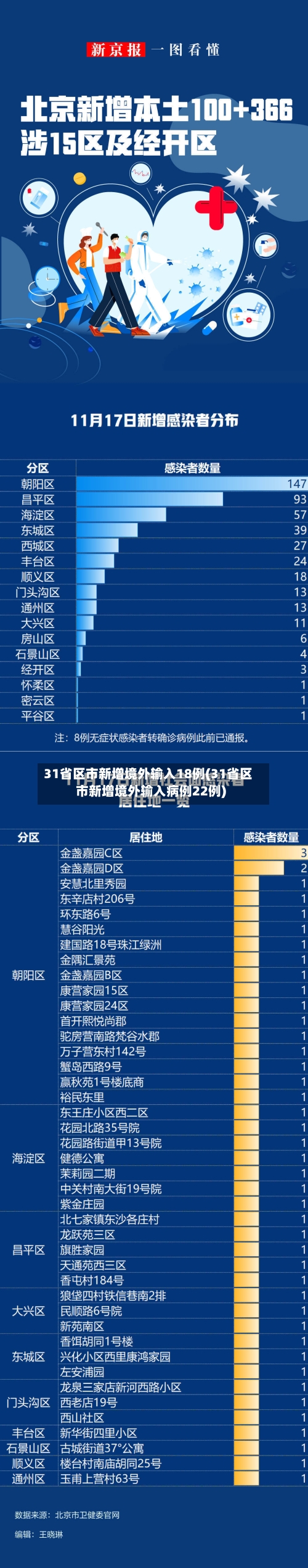 31省区市新增境外输入18例(31省区市新增境外输入病例22例)