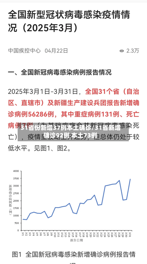 31省份新增37例本土确诊/31省新增确诊92例 本土73例-第2张图片