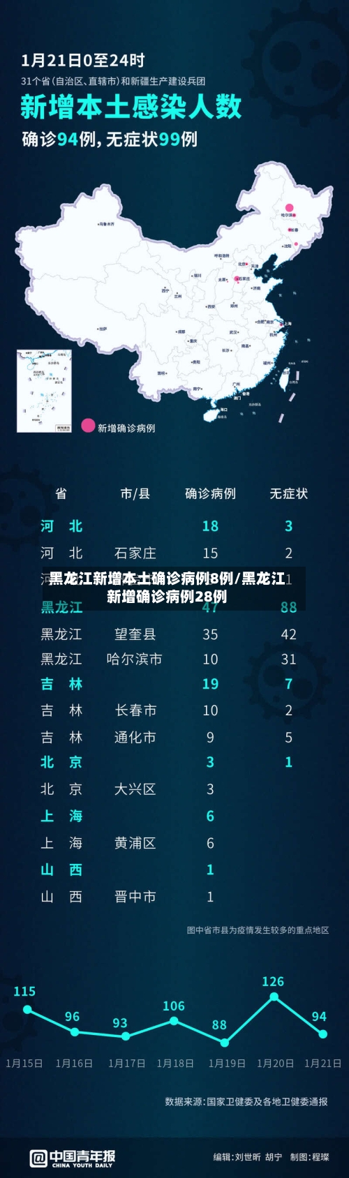 黑龙江新增本土确诊病例8例/黑龙江新增确诊病例28例