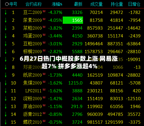 6月27日热门中概股多数上涨 网易涨超7% 拼多多涨超4%
