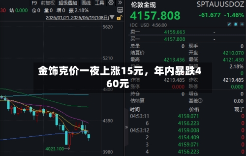 金饰克价一夜上涨15元	，年内暴跌460元-第3张图片