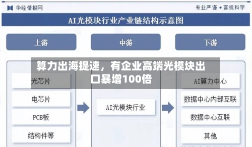 算力出海提速，有企业高端光模块出口暴增100倍-第2张图片