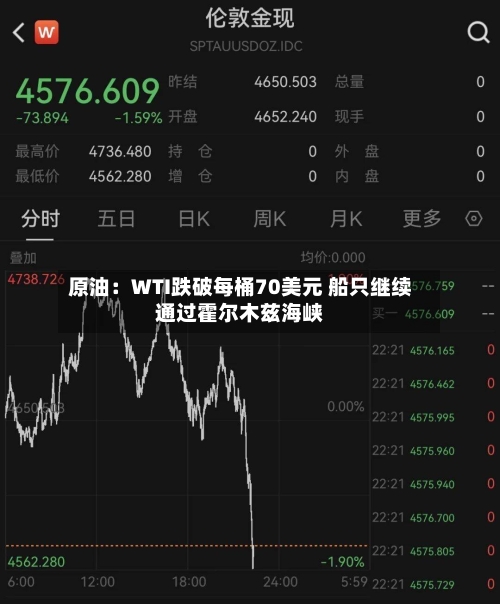 原油：WTI跌破每桶70美元 船只继续通过霍尔木兹海峡