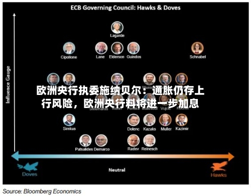 欧洲央行执委施纳贝尔：通胀仍存上行风险，欧洲央行料将进一步加息-第2张图片