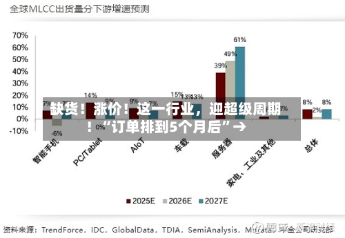 缺货！涨价！这一行业，迎超级周期！“订单排到5个月后	”→-第2张图片