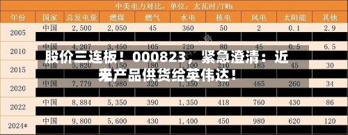 股价三连板！000823，紧急澄清：近来无产品供货给英伟达！-第2张图片