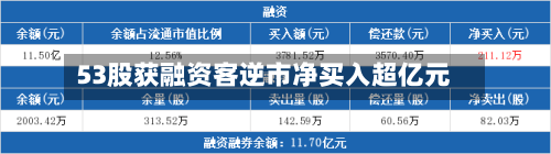 53股获融资客逆市净买入超亿元