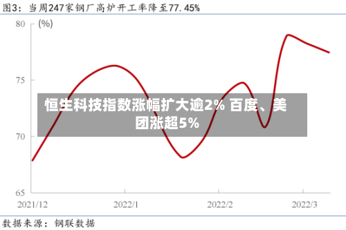 恒生科技指数涨幅扩大逾2% 百度、美团涨超5%