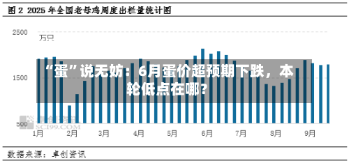 “蛋	”说无妨：6月蛋价超预期下跌，本轮低点在哪？-第2张图片