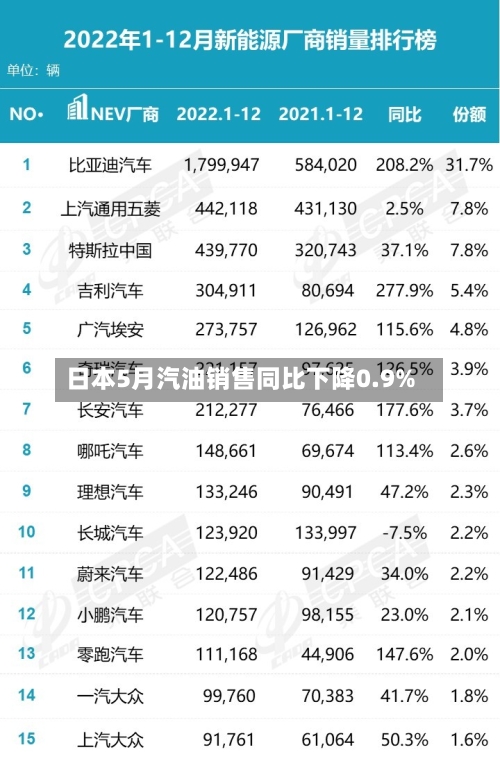 日本5月汽油销售同比下降0.9%