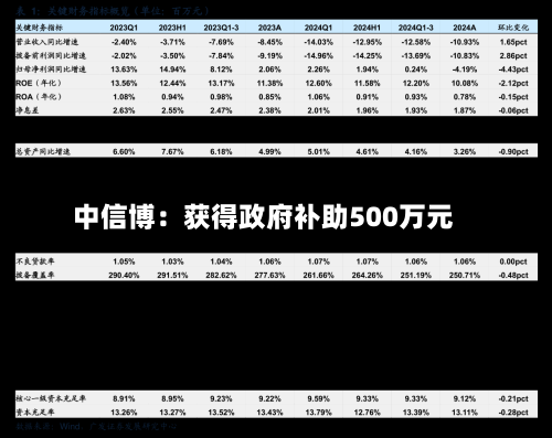 中信博：获得政府补助500万元-第2张图片