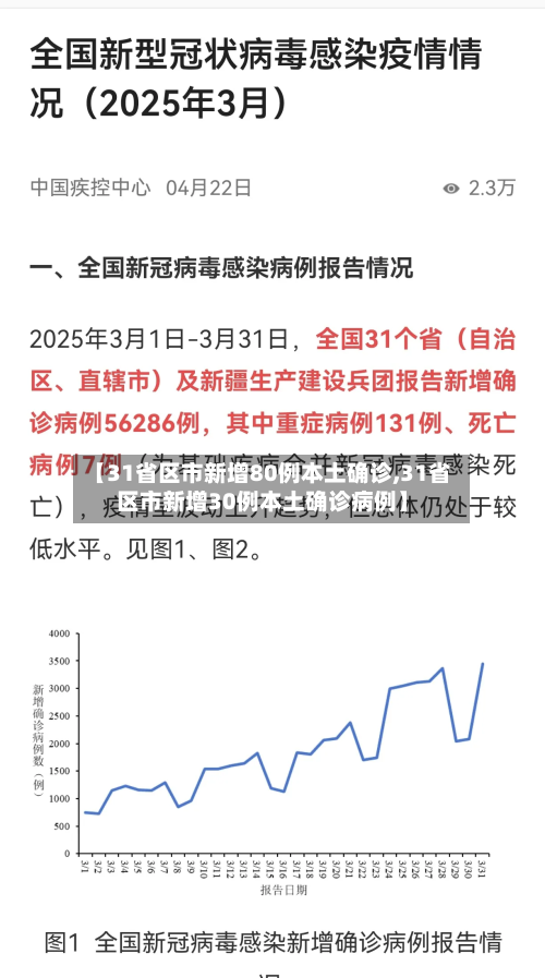 【31省区市新增80例本土确诊,31省区市新增30例本土确诊病例】-第2张图片