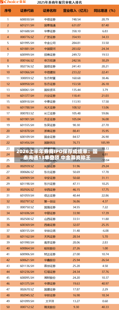 2026上半年券商IPO保荐成绩单:国泰海通13单登顶 中金募资称王