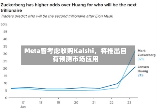 Meta曾考虑收购Kalshi,将推出自有预测市场应用
