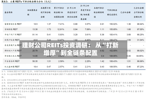 理财公司REITs投资调研： 从“打新增厚”到全链条配置-第2张图片