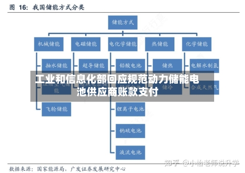 工业和信息化部回应规范动力储能电池供应商账款支付