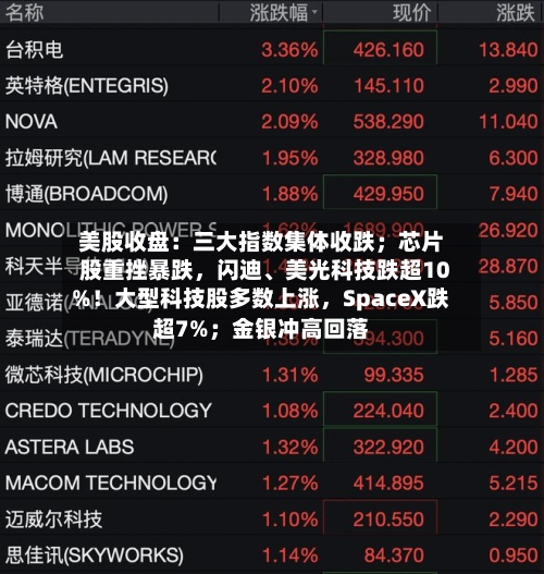 美股收盘:三大指数集体收跌;芯片股重挫暴跌,闪迪、美光科技跌超10%!大型科技股多数上涨,SpaceX跌超7%;金银冲高回落
