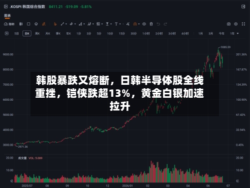 韩股暴跌又熔断,日韩半导体股全线重挫,铠侠跌超13%,黄金白银加速拉升
