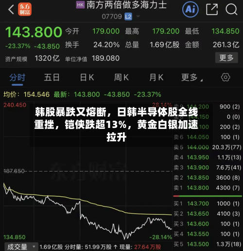 韩股暴跌又熔断，日韩半导体股全线重挫，铠侠跌超13%	，黄金白银加速拉升-第2张图片