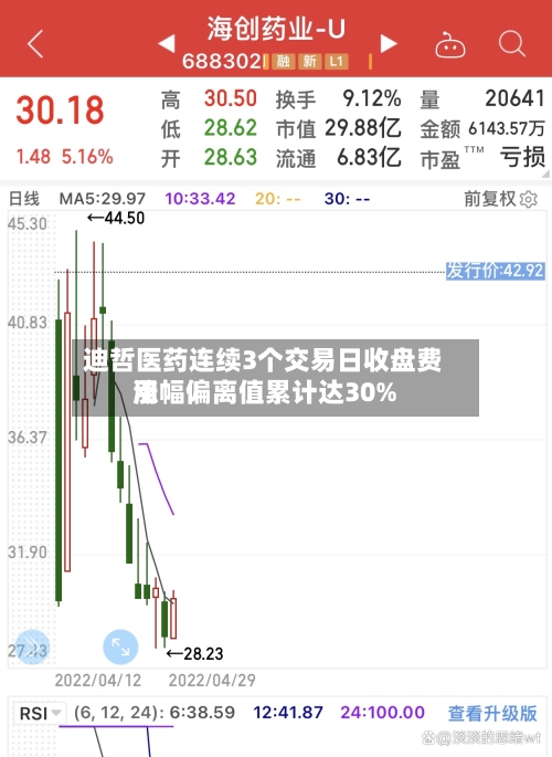 迪哲医药连续3个交易日收盘费用
涨幅偏离值累计达30%-第2张图片