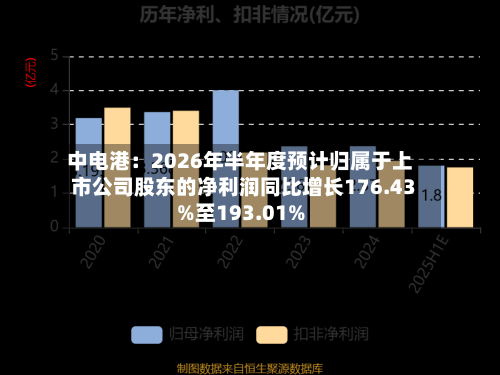 中电港:2026年半年度预计归属于上市公司股东的净利润同比增长176.43%至193.01%-第2张图片