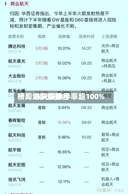 一周活跃股排名
榜:35只股换手率超100%
