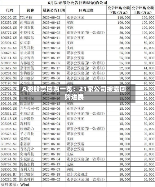 A股股票回购一览:21家公司披露回购进展-第2张图片