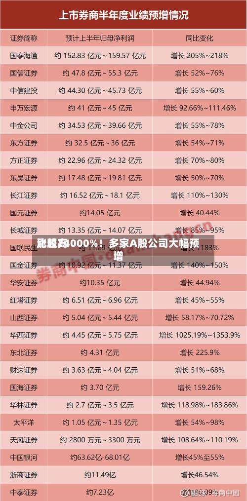 比较高
涨超74000%!多家A股公司大幅预增