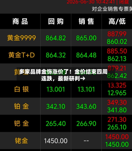 多家品牌金饰涨价了!金价结束四周连跌,最新研判→