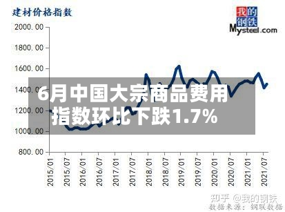 6月中国大宗商品费用
指数环比下跌1.7%
