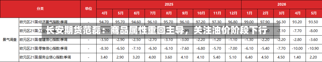 长安期货范磊：商品属性重回主导，关注油价阶段下行-第2张图片