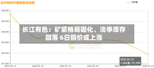 长江有色：矿紧格局固化、淡季库存回落 6日铜价或上涨-第3张图片