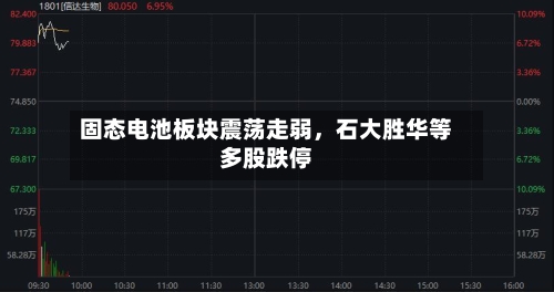 固态电池板块震荡走弱	，石大胜华等多股跌停-第2张图片