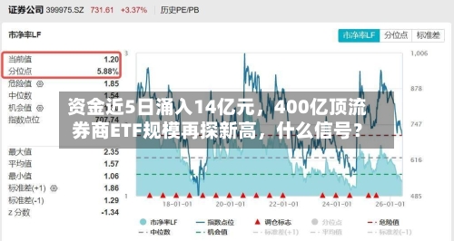 资金近5日涌入14亿元，400亿顶流券商ETF规模再探新高	，什么信号？-第3张图片
