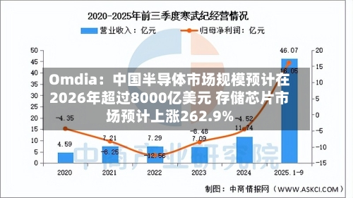 Omdia:中国半导体市场规模预计在2026年超过8000亿美元 存储芯片市场预计上涨262.9%