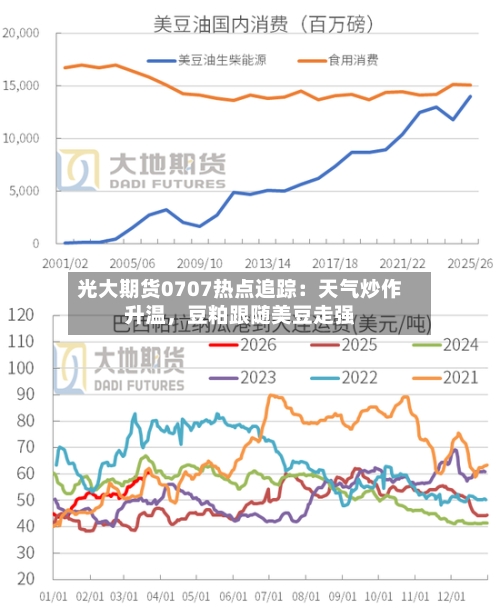 光大期货0707热点追踪:天气炒作升温,豆粕跟随美豆走强