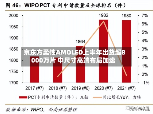 京东方柔性AMOLED上半年出货超8000万片 中尺寸高端布局加速